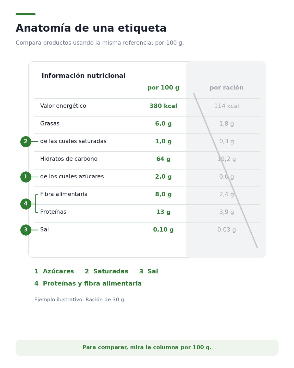 Tabla nutricional de un envase con cuatro marcas señalando la fila de azúcares, la de grasas saturadas, la de sal y las de proteína y fibra, y un aviso sobre la columna por 100 gramos