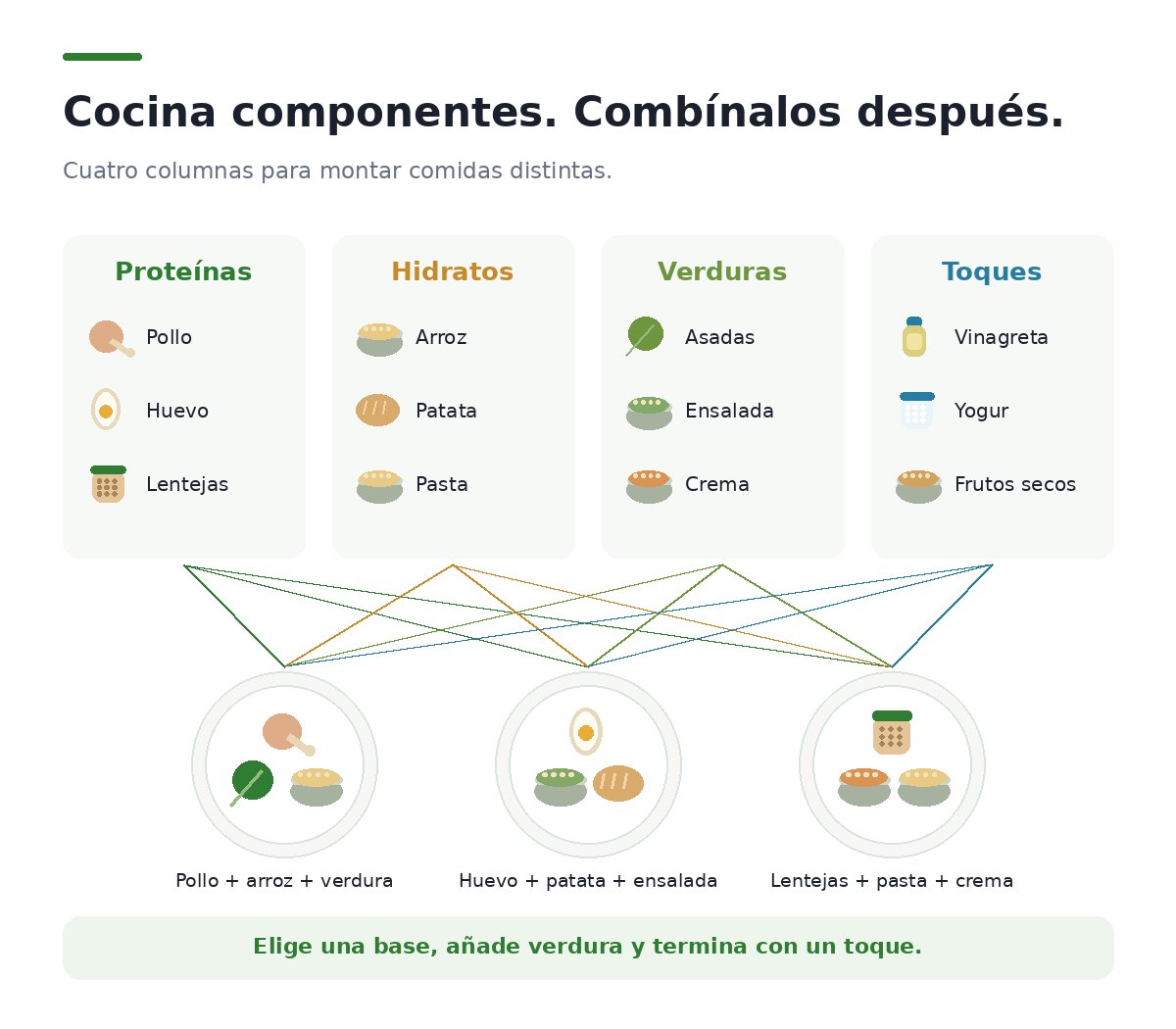 Cuatro columnas de componentes cocinados —proteínas, hidratos, verduras y toques— con flechas que se cruzan hacia tres platos distintos montados con combinaciones diferentes de los mismos elementos
