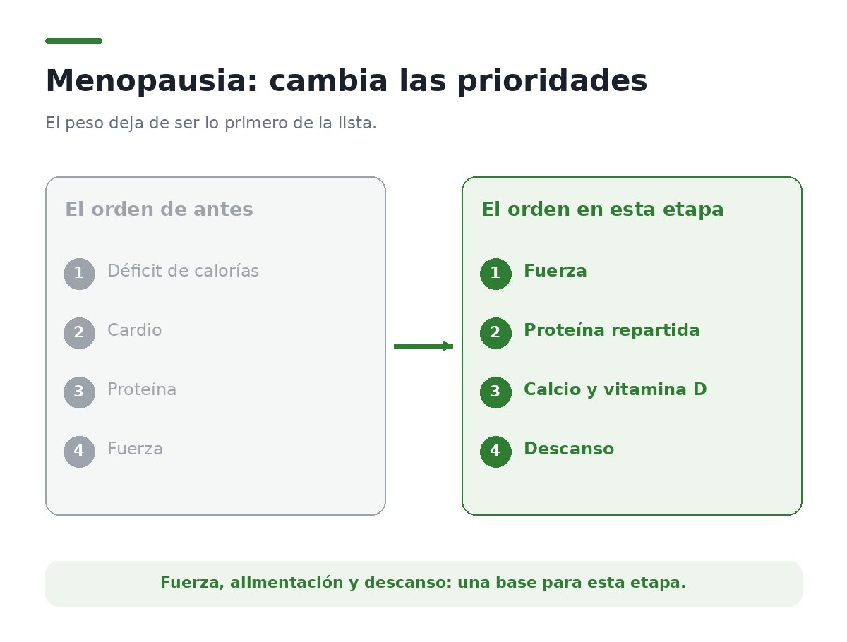 Dos listas de prioridades enfrentadas: a un lado el orden habitual a los treinta y cinco, con perder grasa arriba; al otro el orden en esta etapa, con fuerza y proteína arriba y el peso más abajo