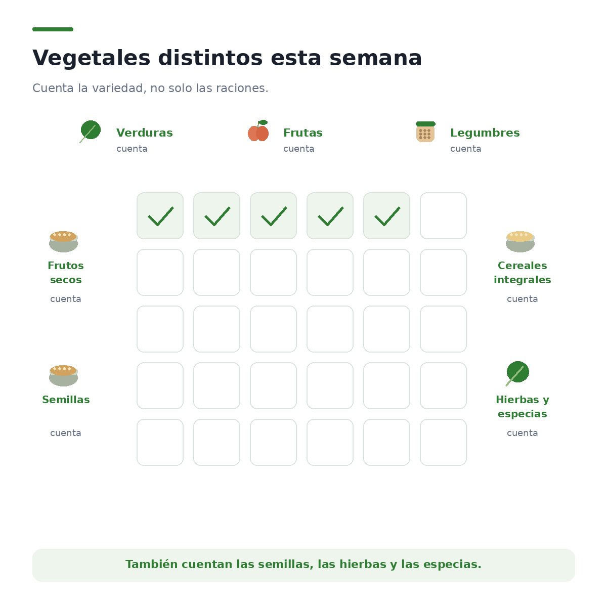 Una cuadrícula de treinta casillas para ir marcando cada vegetal distinto comido en la semana, con ejemplos de que cuentan legumbres, frutos secos, semillas, hierbas y especias