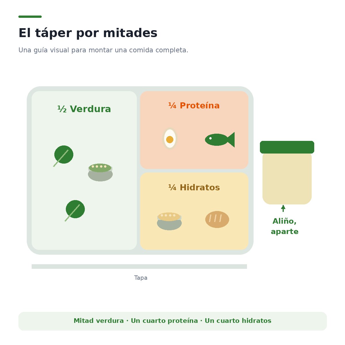 Un táper visto desde arriba dividido en tres partes: la mitad de verdura, un cuarto de proteína y un cuarto de hidratos, con un botecito de aliño aparte