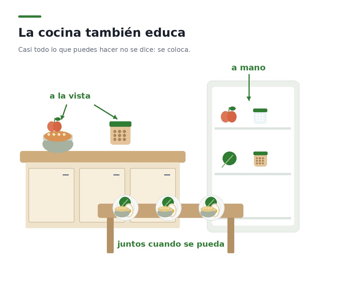 Una cocina vista en corte con la fruta y los frutos secos a la vista en la encimera, el agua fría en la nevera a la altura de los ojos y una mesa puesta para comer juntos