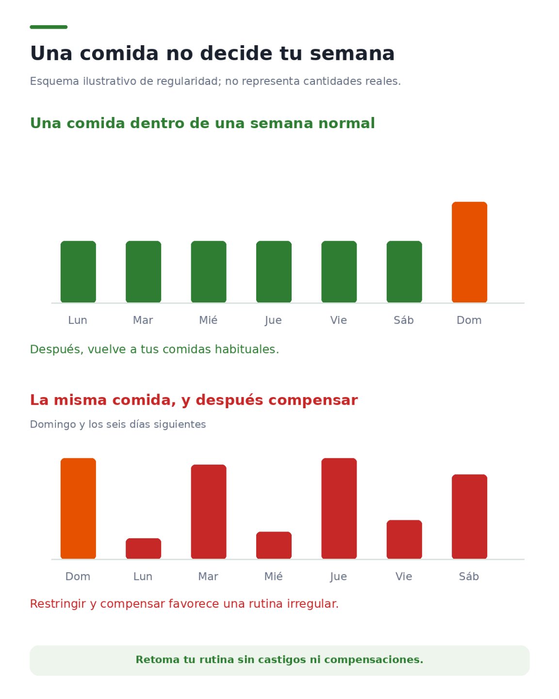 Dos gráficos de barras de siete días: en el primero un día alto y el resto normales; en el segundo el mismo día alto seguido de cuatro días descontrolados por intentar compensar