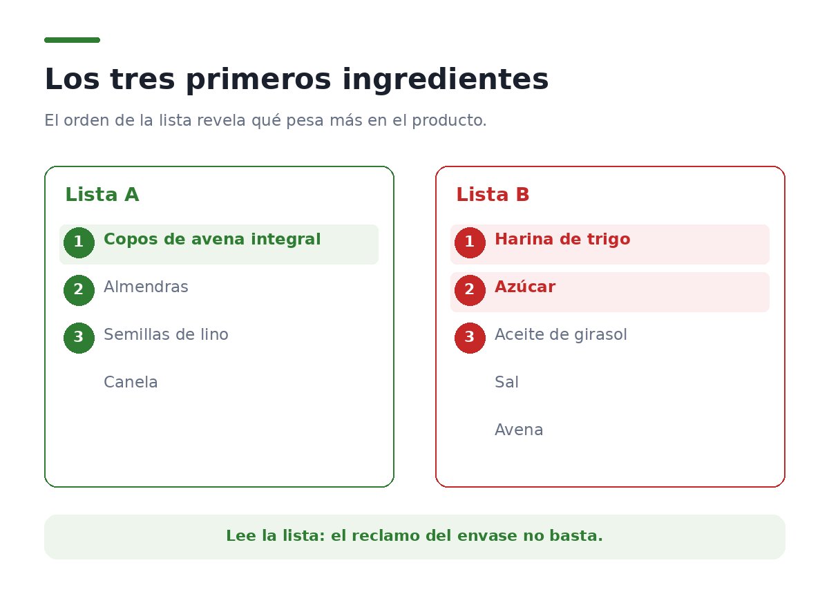 Dos listas de ingredientes enfrentadas: en una, la avena aparece la primera; en la otra, la harina de trigo y el azúcar ocupan los dos primeros puestos y la avena el quinto