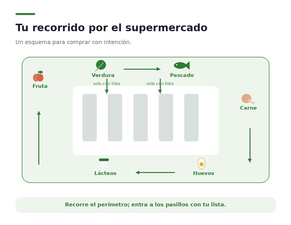 Plano de un supermercado visto desde arriba, con el perímetro marcado en verde donde están la fruta, la verdura, la carne, el pescado y los lácteos, y los pasillos centrales en gris con puntos de entrada señalados